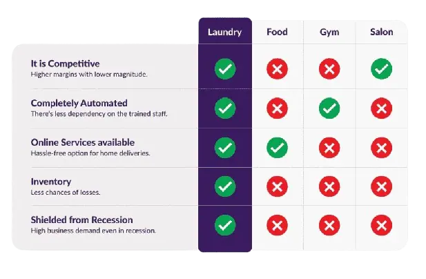 Comparison chart showing how Laundrywala franchise outperforms other sectors like food, gym, and salon businesses in India. Laundrywala offers higher profit margins, automated systems, online service integration, lower inventory risk, and consistent demand even during economic slowdowns.