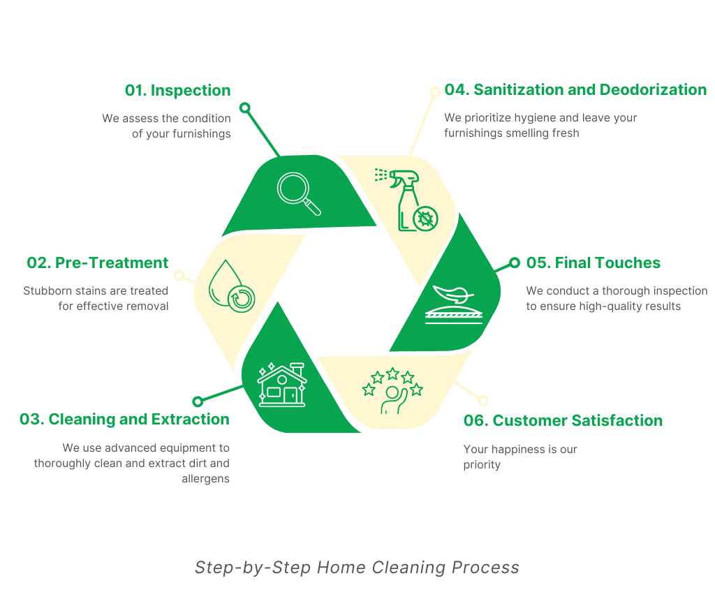 Laundrywala Professional Home Cleaning Process