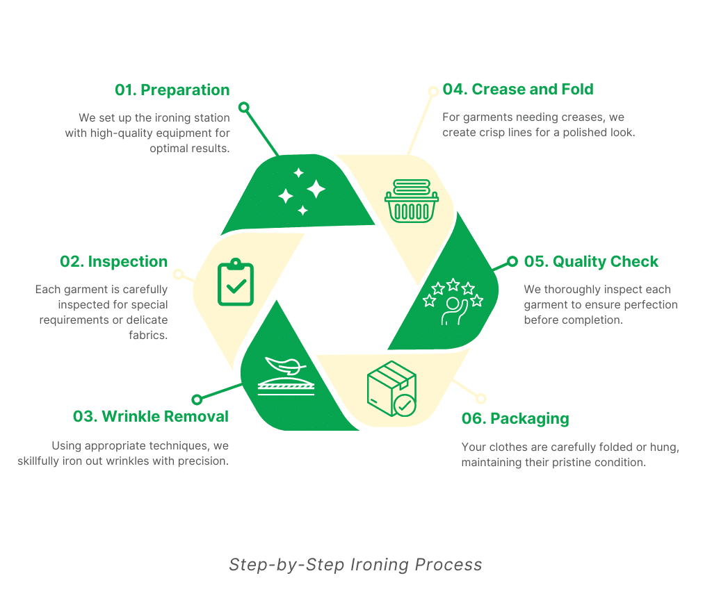 Laundrywala professional ironing process – step-by-step garment ironing, wrinkle removal, and quality check for perfectly pressed clothes near me