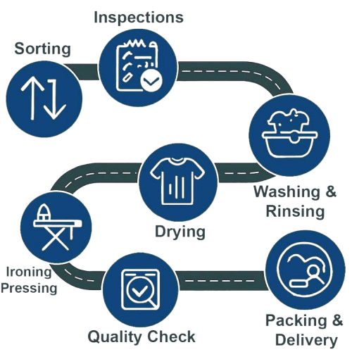 Laundrywala professional laundry process – sorting, inspection, washing, drying, ironing, quality check, and doorstep delivery for clean and fresh clothes