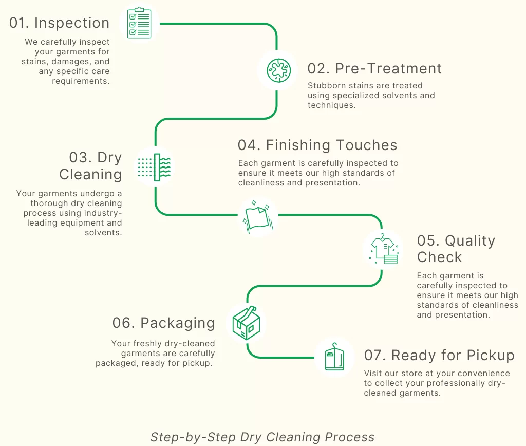 Laundrywala step-by-step dry-cleaning process – inspection, pre-treatment, dry cleaning, quality check, and packaging for premium garment care near me.