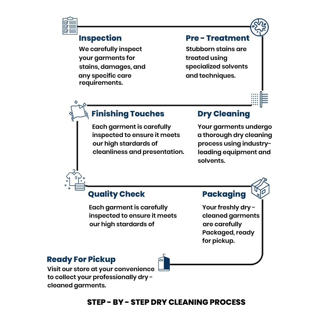 Laundrywala Professional Dry Cleaning Process | Step-by-Step Fabric Care from Inspection, Pre-Treatment, Cleaning, Finishing, Packaging to Pickup