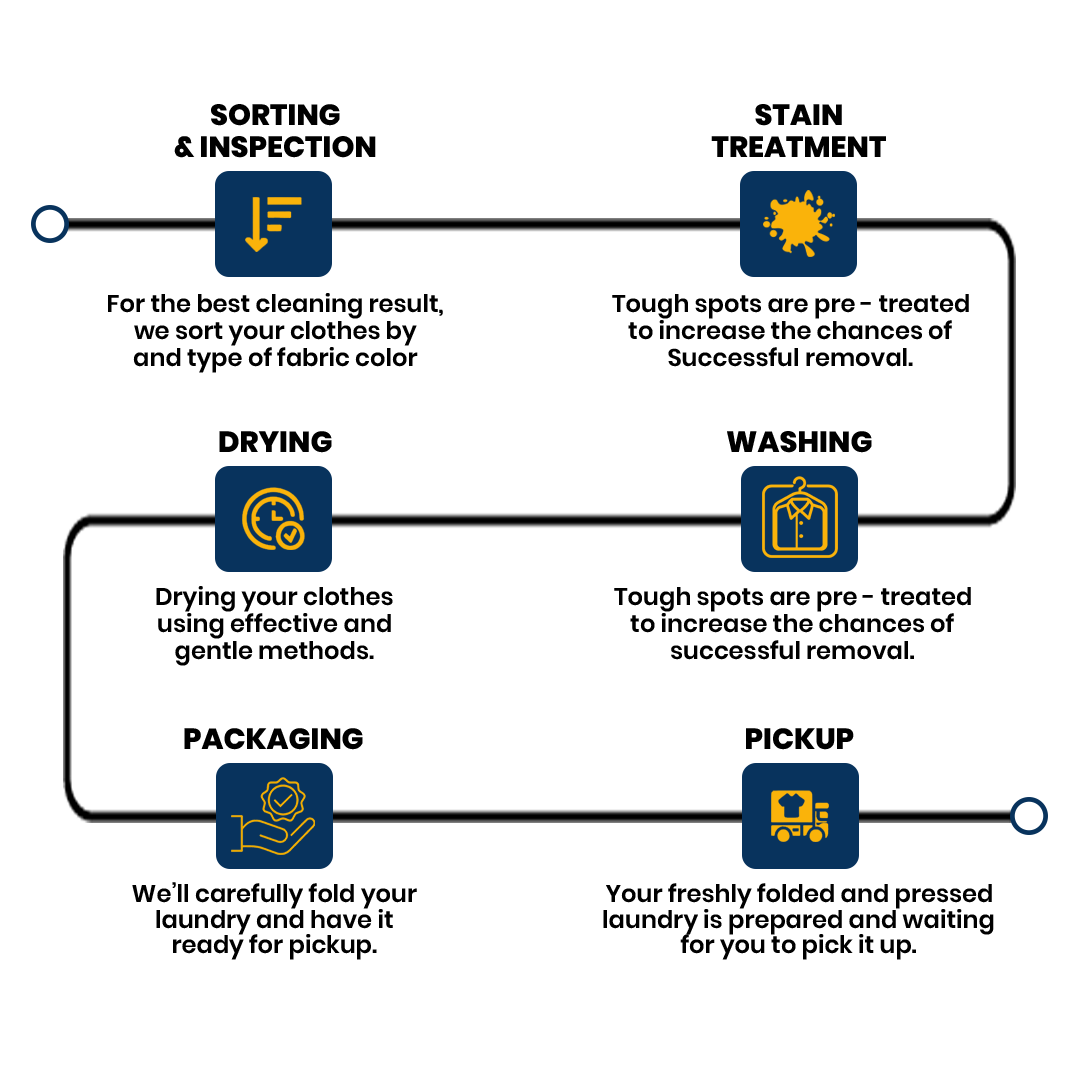 Laundrywala Professional Laundry Process Infographic | Step-by-Step Fabric Care from Sorting, Stain Removal, Washing, Drying, Packaging to Pickup | Best Laundry Service in India